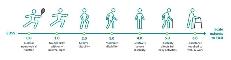 Graphic of four people at different stages of disability from Fully Ambulatory to Impaired Walking Ability