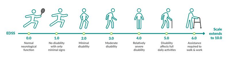 Graphic of four people at different stages of disability from Fully Ambulatory to Impaired Walking Ability